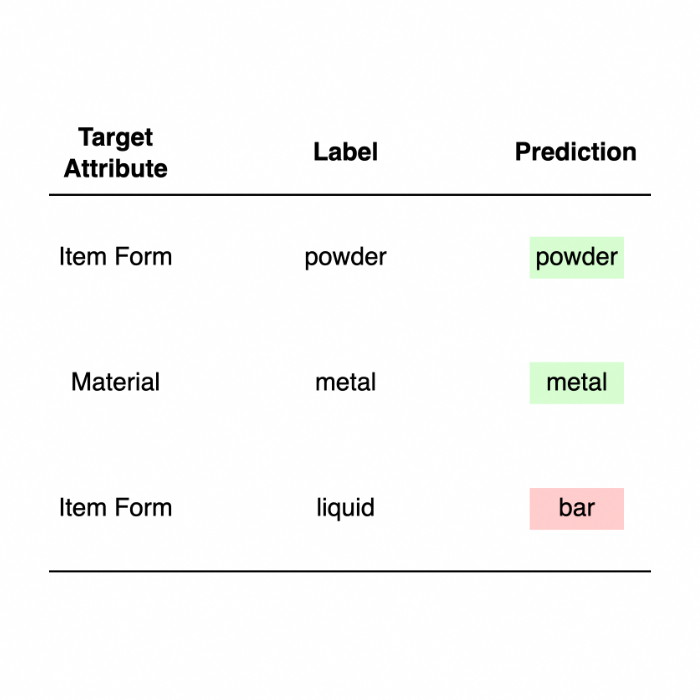 Generative Models for Product Attribute Extraction